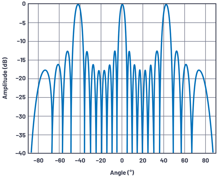 圖3.d/λ= 1.5、N = 8時，軸線校準的陣列因子。
