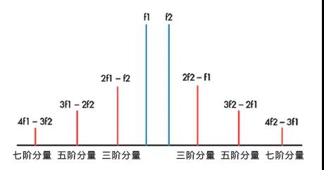 圖3：不同階數的互調失真(IMD)。