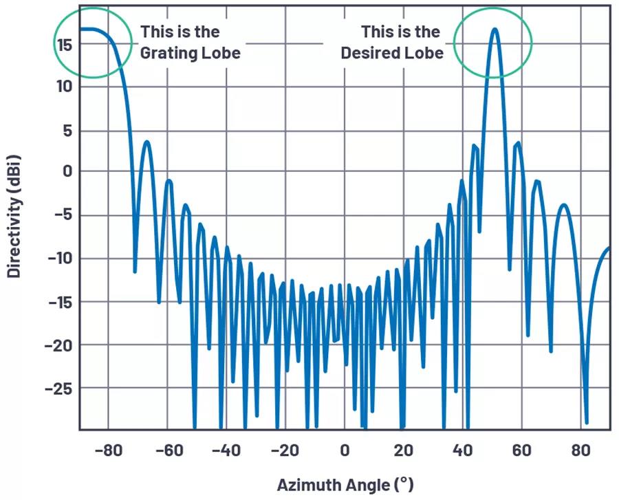 圖4.θ= 50°、N = 32、d = 17 mm且Φ= 10 GHz時，柵瓣開始在水平方向出現(xiàn)。