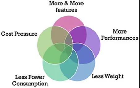 圖2 - 不斷增加的設(shè)計參數(shù)和系統(tǒng)級性能需求，產(chǎn)生了更窄的“交集”。
