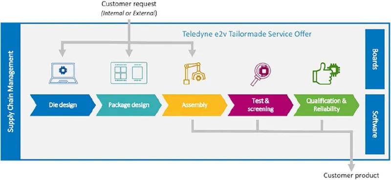 裸片設(shè)計、封裝設(shè)計、高可靠組裝、高性能速度測試、質(zhì)量服務(wù)和半導(dǎo)體生命周期管理（SLiMTM，見圖8）。