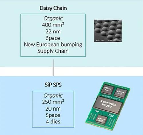 SiP技術(shù)已成為減少門長度、減小半導(dǎo)體尺寸的關(guān)鍵要素