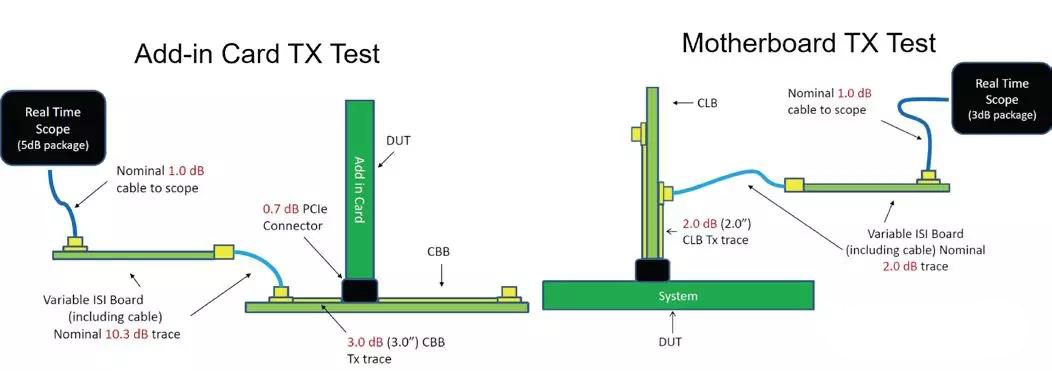 圖 6 PCIE4.0 CEM 測試原理框圖 圖 6 PCIE4.0 CEM 測試原理框圖