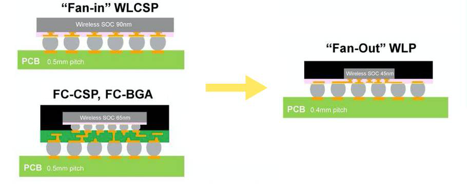 圖 11 Fan-Out WLP進(jìn)展發(fā)展方向
