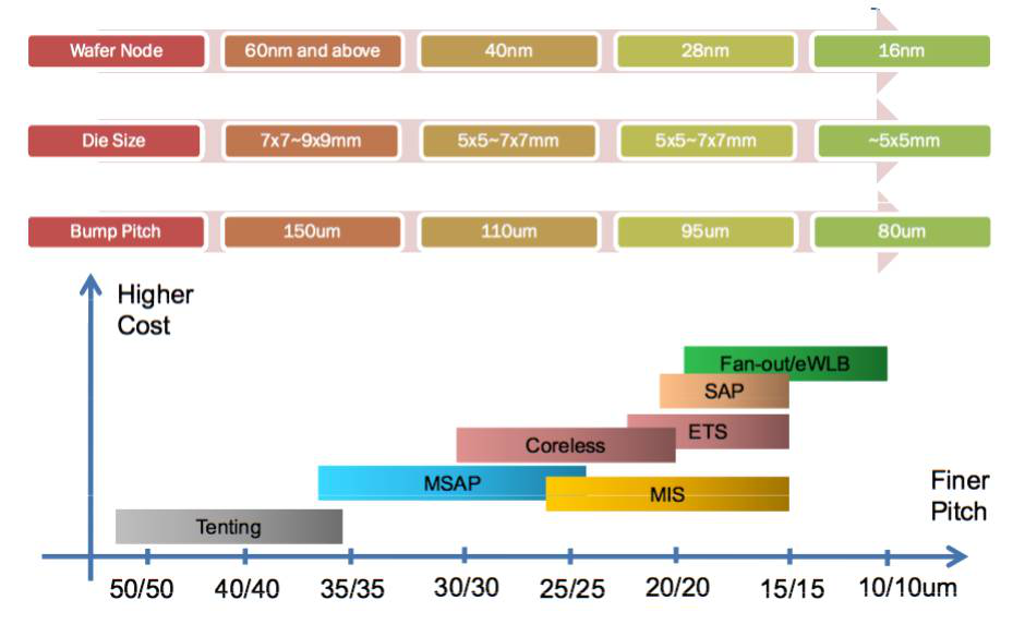圖 8 IC載板精密細(xì)致線路加工技術(shù)