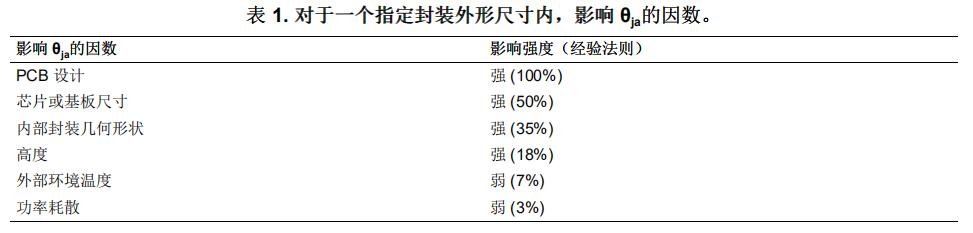 表1.對(duì)于一個(gè)指定封裝外形尺寸內(nèi),影響0%的因數(shù)。