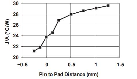 圖 3. J/A 與 引腳到基板距離間的關(guān)系