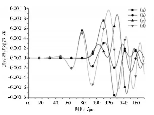 圖15 四種方案遠(yuǎn)端串?dāng)_時(shí)域響應(yīng)比較