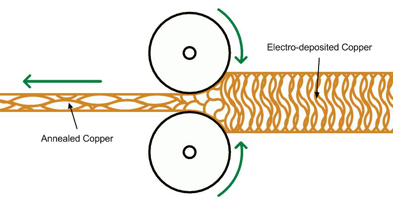 圖2：夸張版的軋制韌化過程插圖，非比例構(gòu)圖。銅箔通過高壓輥輪后，可以在平面方向上延伸它的晶粒結(jié)構(gòu)，使銅更柔軟并且增加了z軸的彈性。