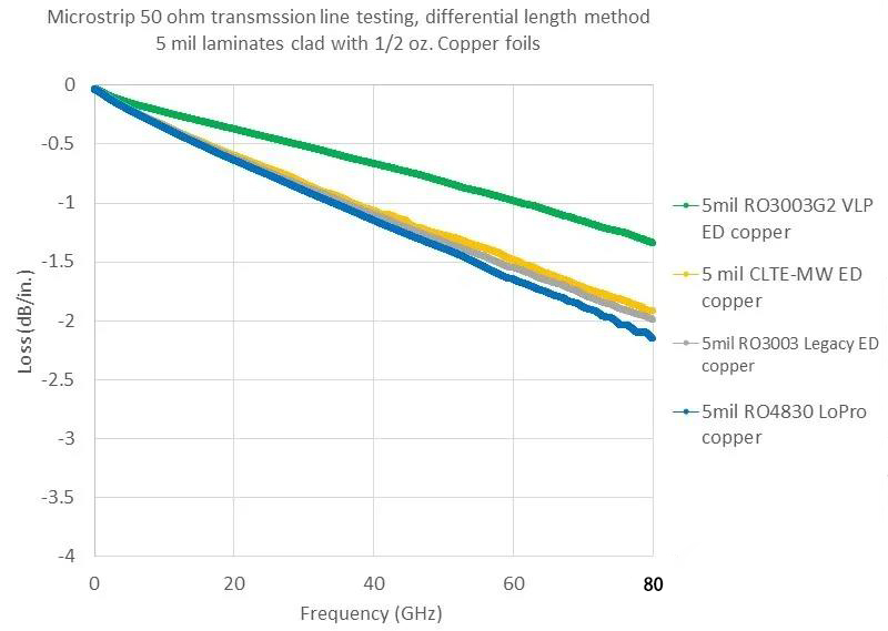 圖6 不同材料的損耗特性