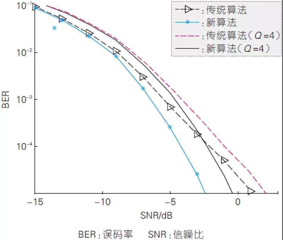 圖5、新算法與傳統(tǒng)算法在不同信噪比下的誤比特率性能