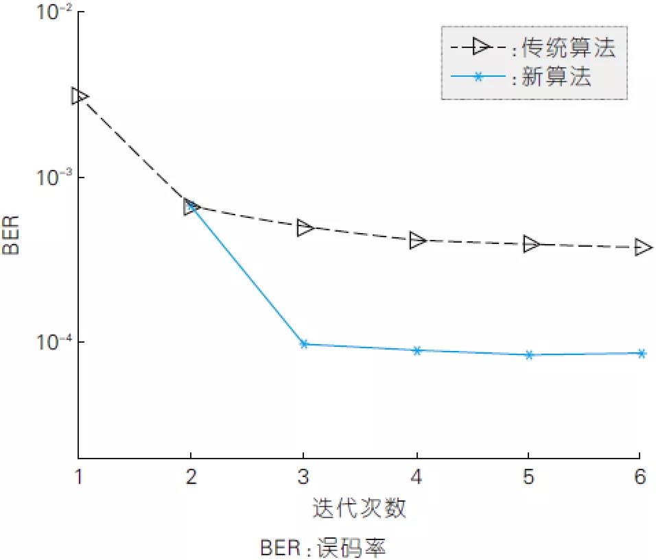 圖6、新算法與現(xiàn)有算法在不同迭代次數(shù)下的誤比特率性能