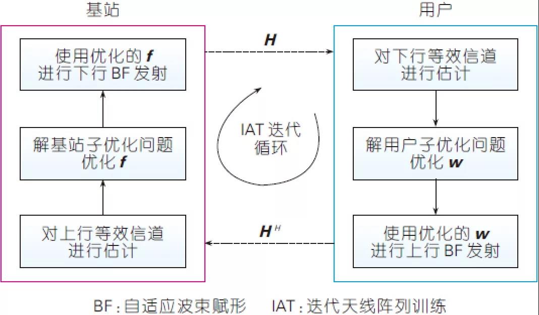 圖4、基于IAT 技術(shù)的迭代優(yōu)化算法示意