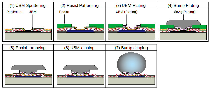 晶圓級(jí)封裝(WLCSP) & 倒片封裝(Flip-Chip)-《芯苑》