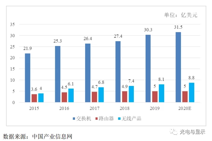 2015-2020年我國 網(wǎng)絡(luò)設(shè)備市場規(guī)模如下