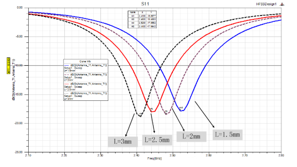 L的長度對諧振頻點的影響