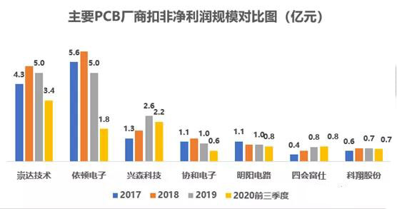 以小批量PCB板為主，會聚于交通工具電子板+高頻通信板等高端領(lǐng)域