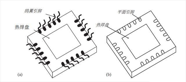 圖3、集成電路封裝技術(shù)：(a)四平封裝和(b)四平無引腳封裝