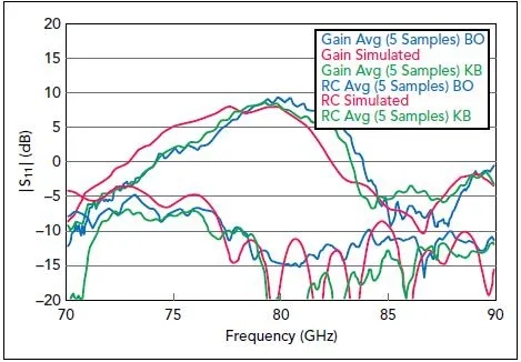 圖6、在RO4835層壓板的“指節(jié)交束區(qū)（KB）” 以及“束開口區(qū)（BO）”天線樣品的測量結果與仿真結果對比情況